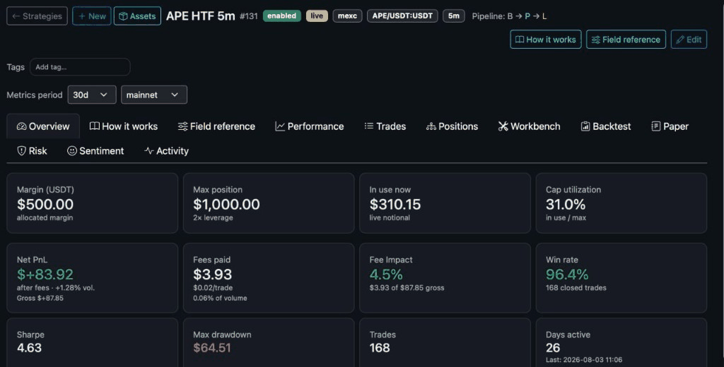 Strategy detail dashboard — live margin, net PnL, win rate, and operator metrics